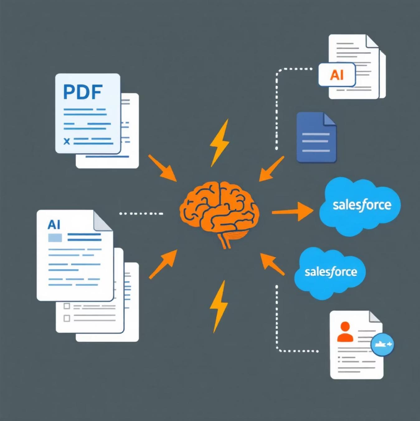 Diagram showing AI model options including prebuilt, custom, and LLM extraction